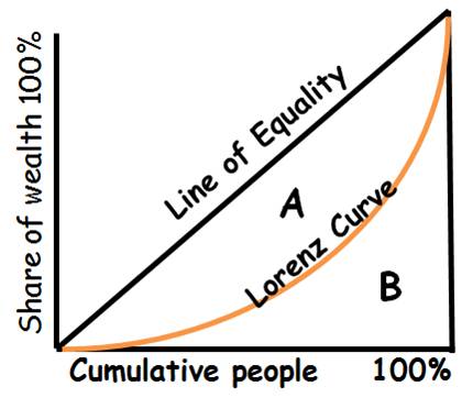 Lorenz Curve