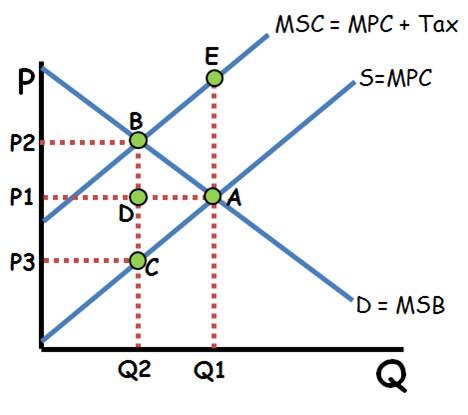 Negative Externality with Per Unit Tax