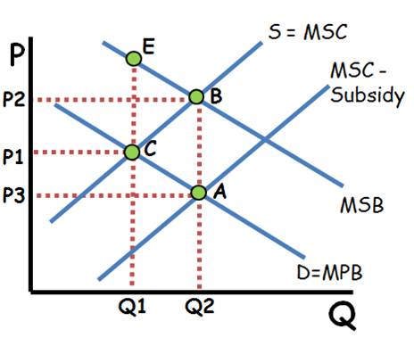 Positive Externality with Producer Subsidy