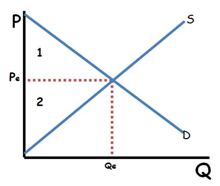 Consumer and Producer Surplus