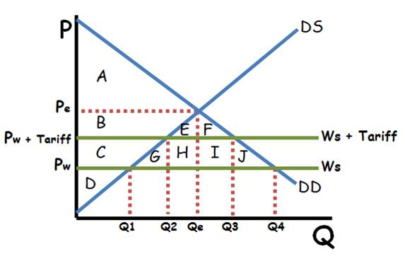 Tariff Graph