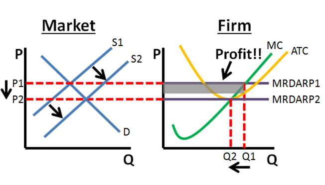 Perfectly Competitive Market Profit to Long Run