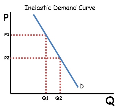 Relatively Inelastic Demand