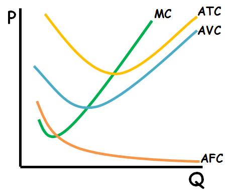 Average Cost Curves