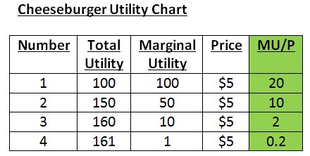 Diminishing Marginal Utility Chart