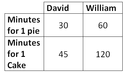 Comparative Advantage Chart