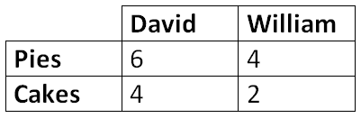 Comparative Advantage Chart