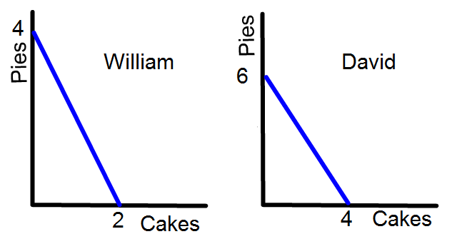 Comparative Advantage Graphs - PPC's