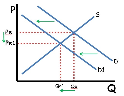 supply and demand curve shift