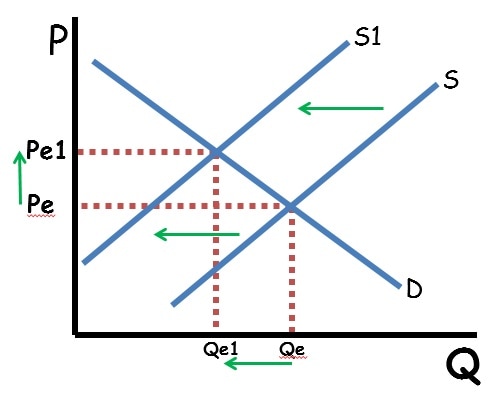 Supply Decrease