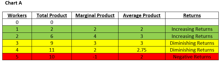 Diminishing Marginal Returns Chart