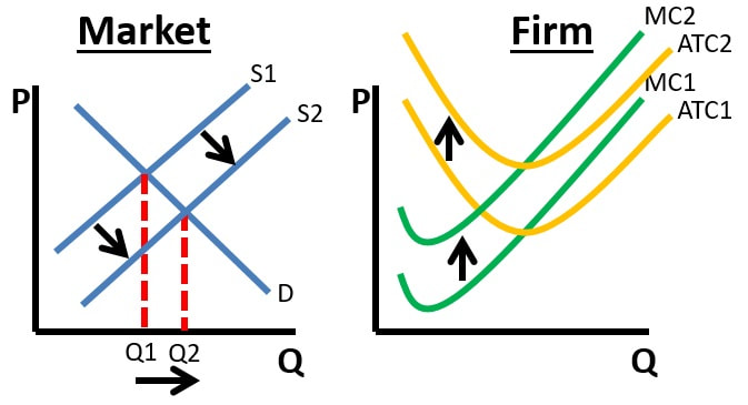 Perfectly Competitive Increasing Cost Industry