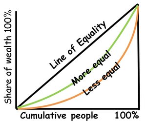 Lorenz Curve - More and Less Equal