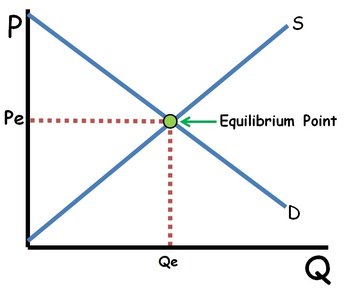 Market at Equilibrium