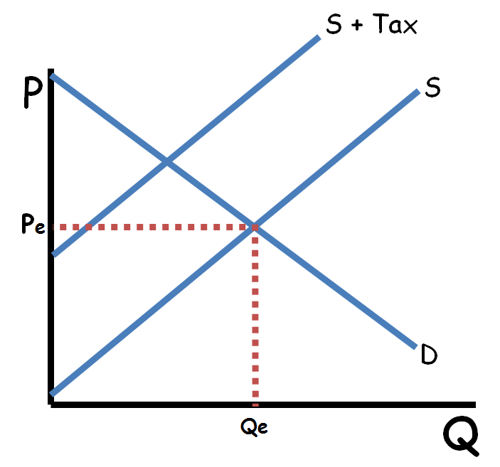 Excise Tax Graph