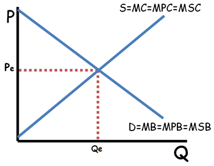 Market With no Externalities