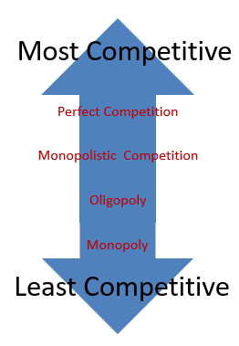 Market structures spectrum