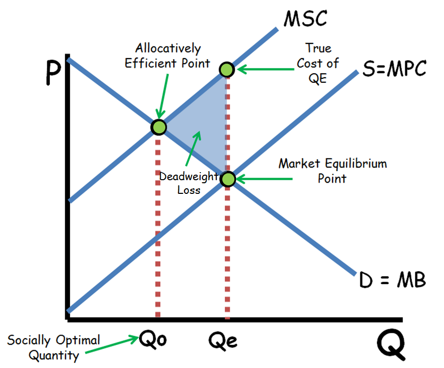 Negative Externalities And The Effect On The