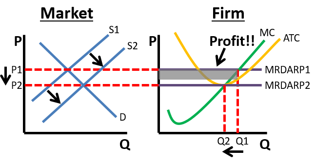 Perfect Competition profit to long run