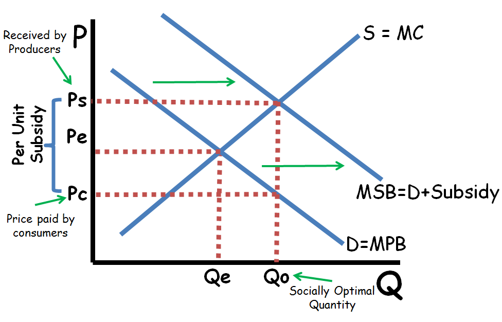 Positive Externality with Consumer Subsidy