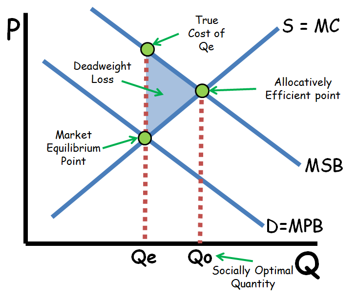 Positive Externality