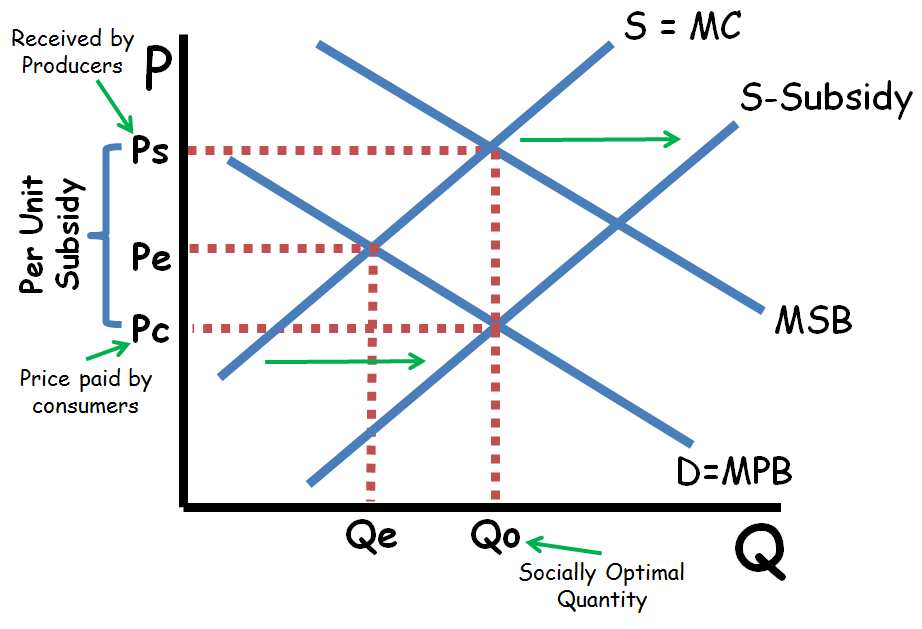 Positive Externality with Producer Subsidy