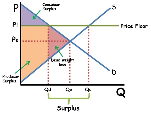 How Do Price Controls Impact Markets Apibcollege