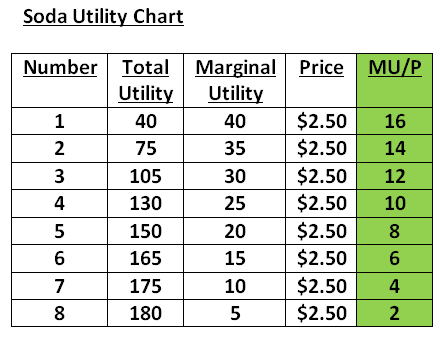 Marginal Utility Chart