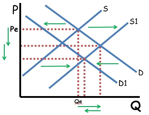 Supply Increase, Demand Decrease Double Shift