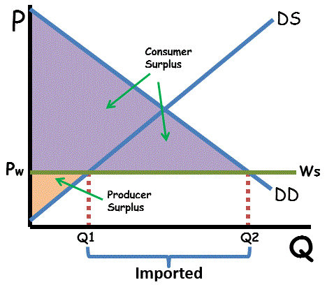 World Trade Graph Shaded