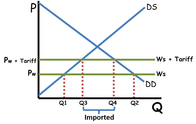 Tariff Graph