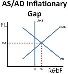 AS-AD with Inflationary Gap