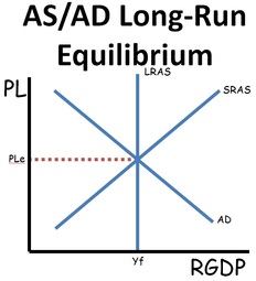 AS/AD at Long-run Equilibrium