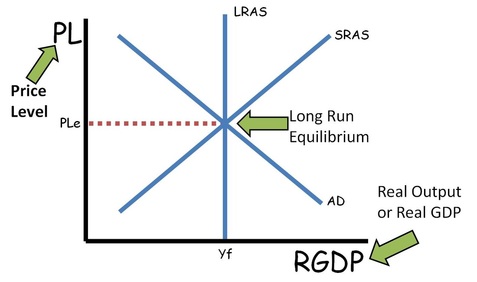AS-AD Long-run Equilibrium