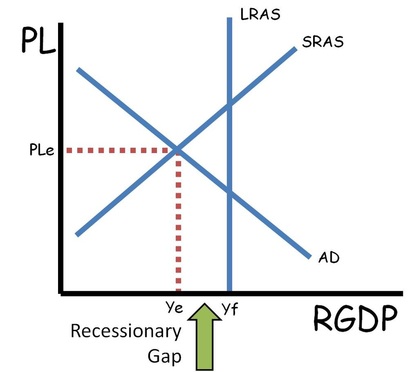 macroeconomics chart