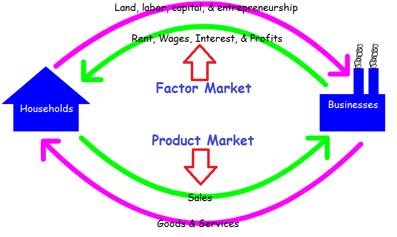 Circular Flow Diagram