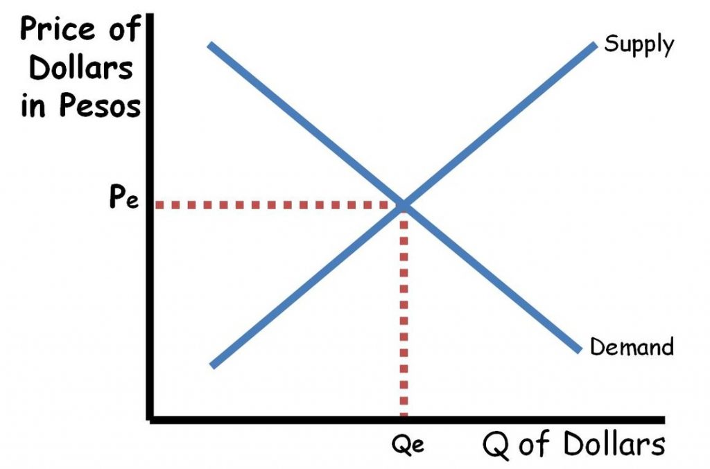 Forex Exchange Chart