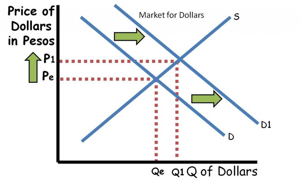 Foreign Exchange Graph with Demand Increase