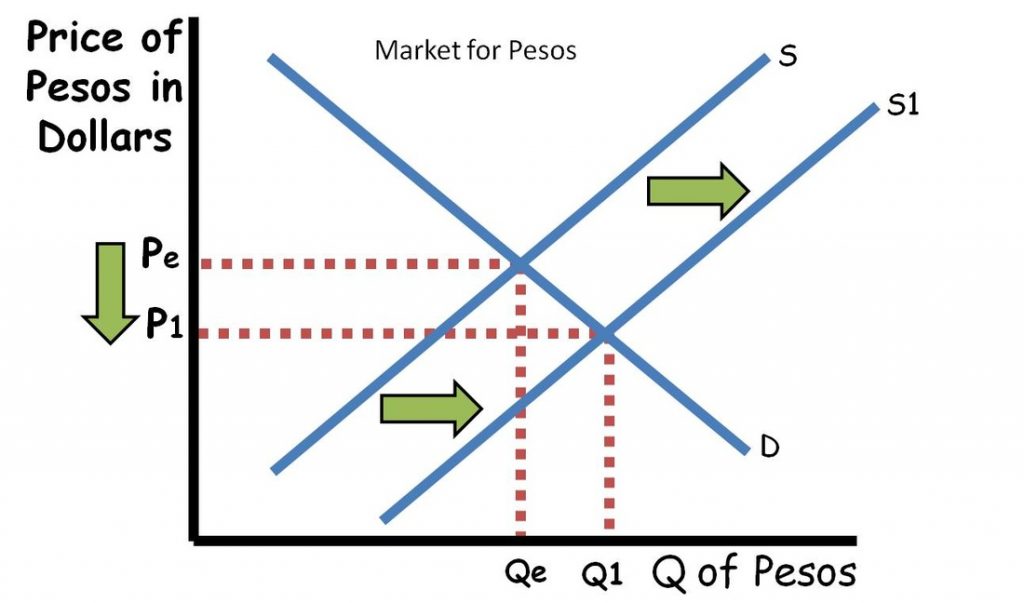 Foreign Exchange Graph with Supply Increase