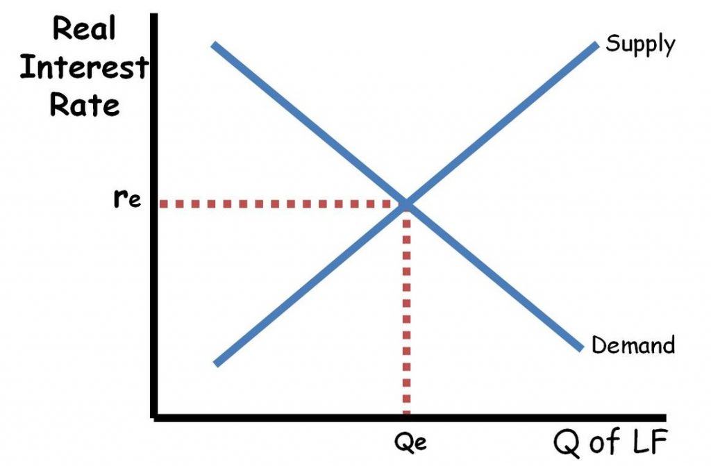 Loanable Funds Market