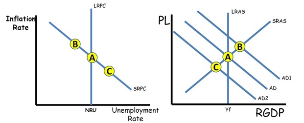 Phillips Curve VS AS-AD with AD Shifts