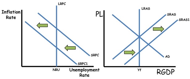 Phillips Curve vs AS/AD with SRAS Shifts