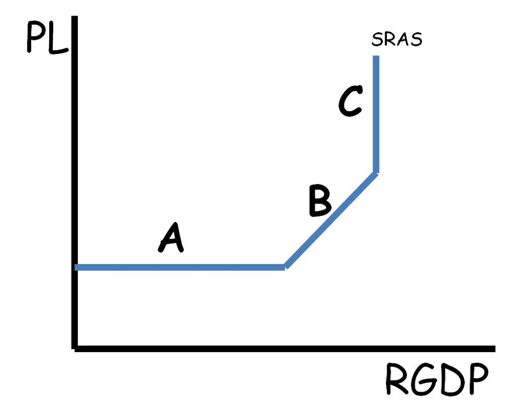 Parts of the SRAS