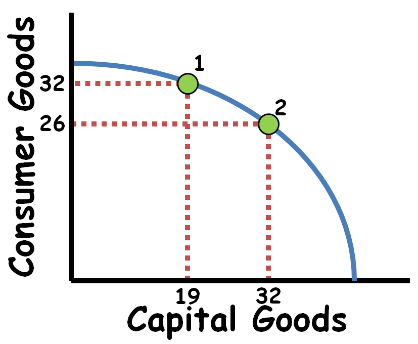 Opportunity Costs on the PPC