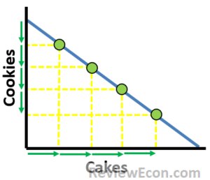 PPC Constant Costs