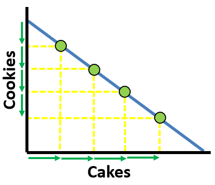 PPC Constant Costs