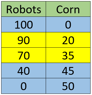 PPC Opportunity Costs