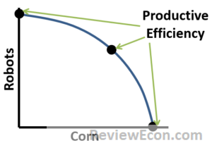 PPC Productive Efficiency