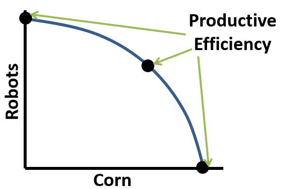 PPC Productive Efficiency