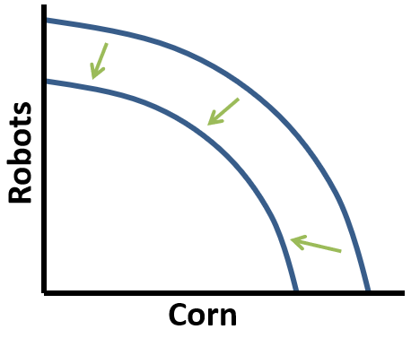 Ppc Chart Economics